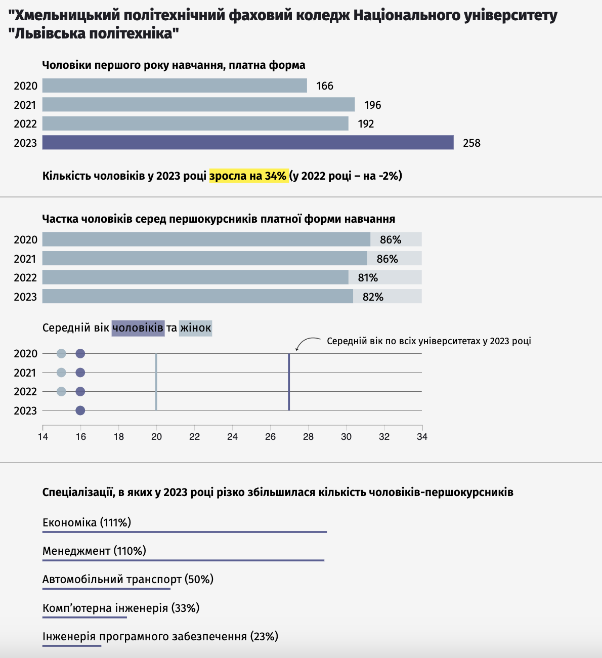 До яких вишів і на які спеціальності вступило найбільше чоловіків-контрактників віком від 30 років. Дані за регіонами