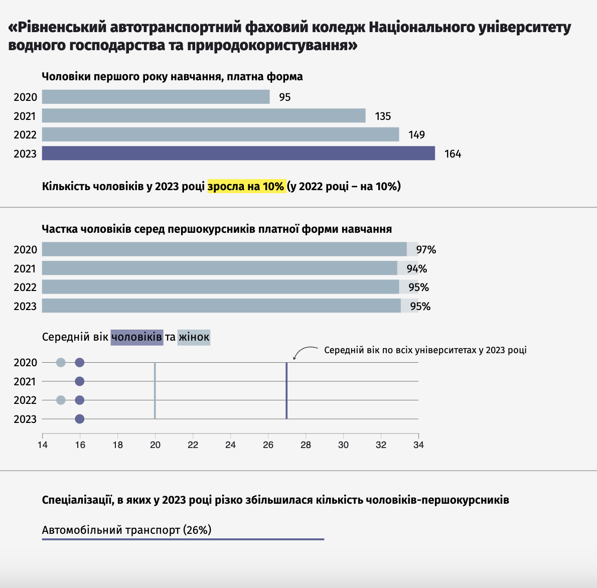 До яких вишів і на які спеціальності вступило найбільше чоловіків-контрактників віком від 30 років. Дані за регіонами