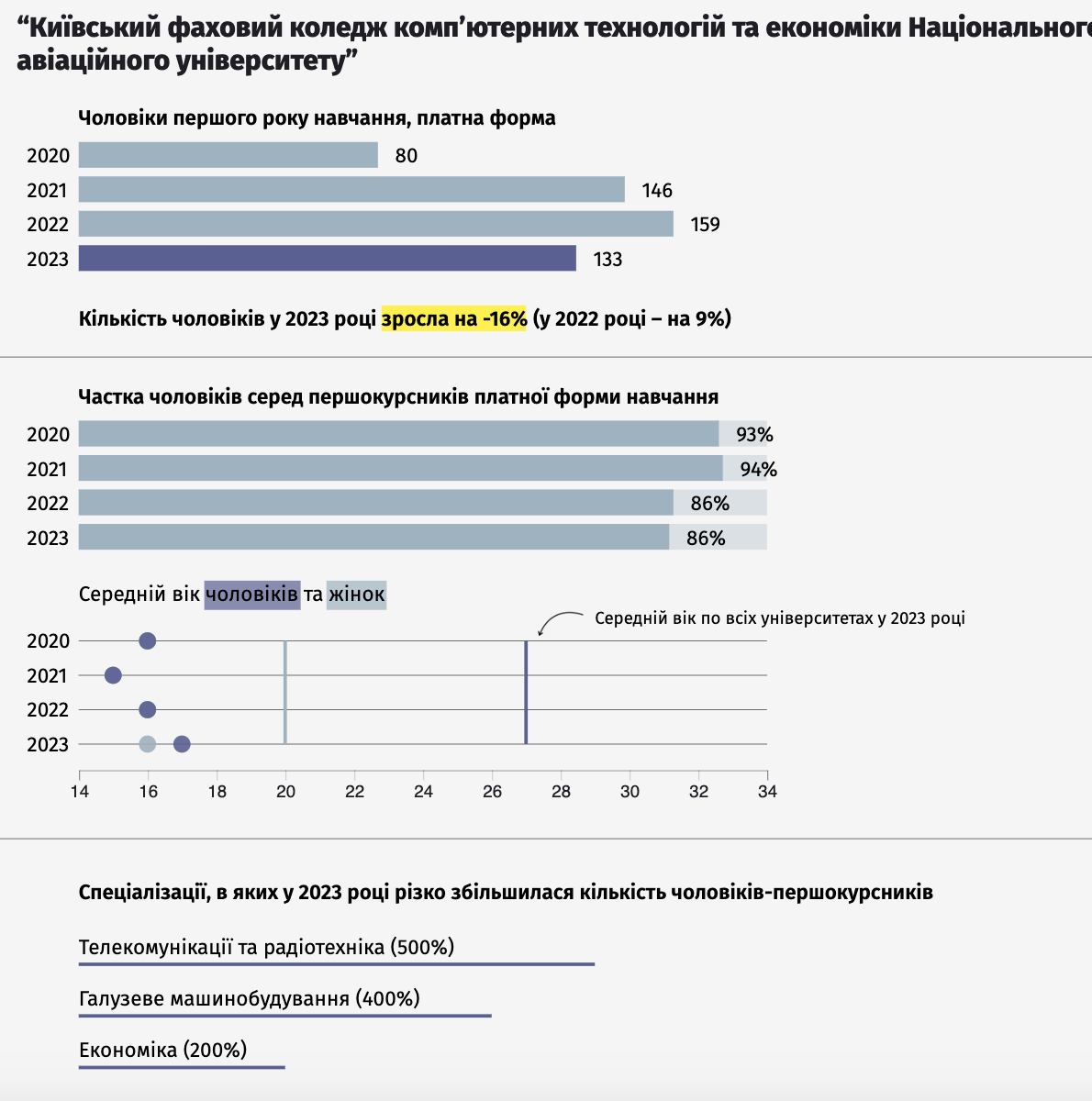 До яких вишів і на які спеціальності вступило найбільше чоловіків-контрактників віком від 30 років. Дані за регіонами