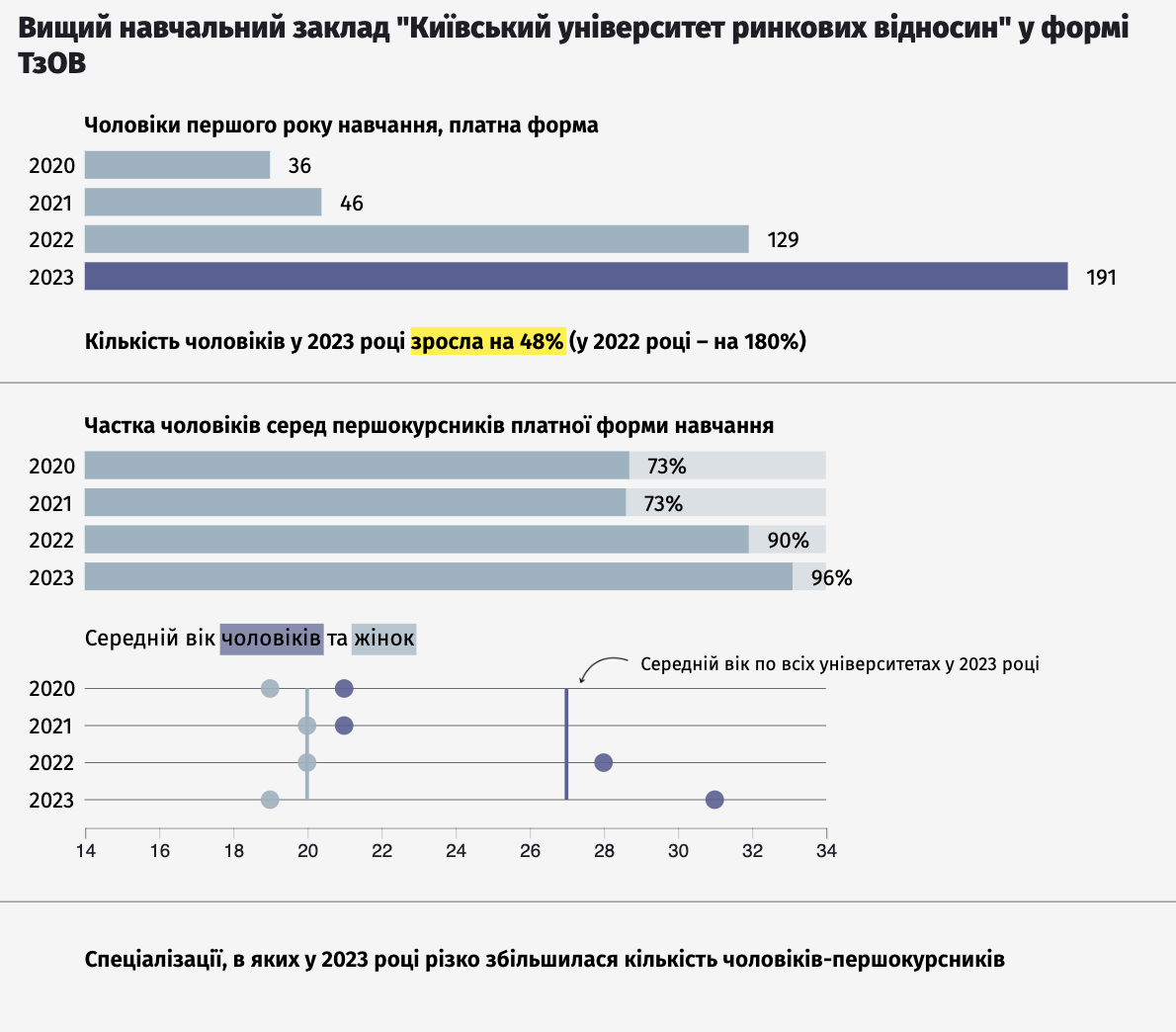 До яких вишів і на які спеціальності вступило найбільше чоловіків-контрактників віком від 30 років. Дані за регіонами