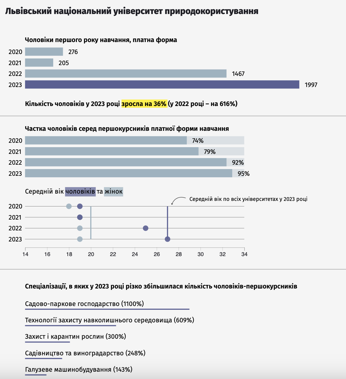 До яких вишів і на які спеціальності вступило найбільше чоловіків-контрактників віком від 30 років. Дані за регіонами