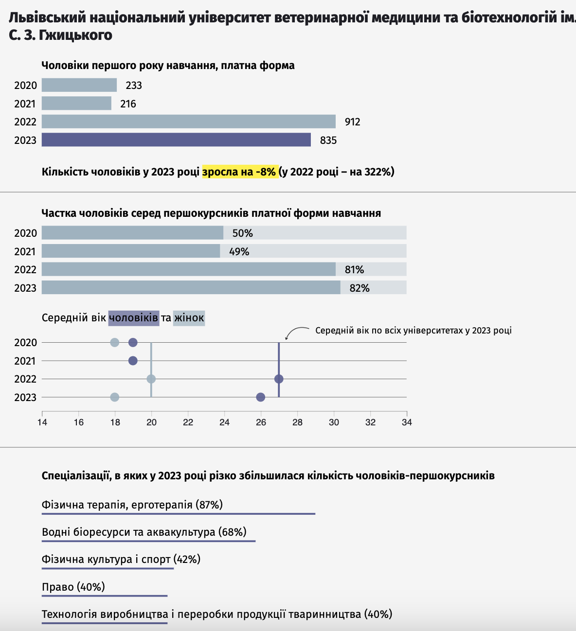 До яких вишів і на які спеціальності вступило найбільше чоловіків-контрактників віком від 30 років. Дані за регіонами