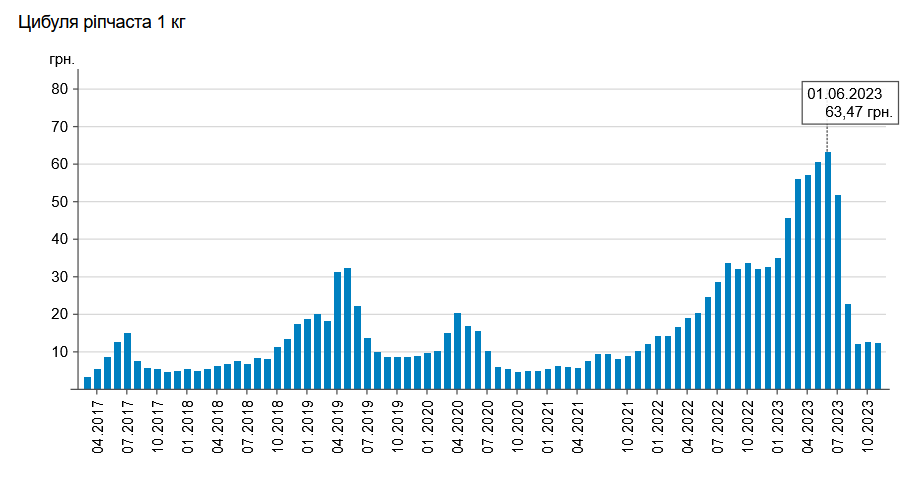 В июне 2023-го килограмм лука стоил в среднем 63,47 грн