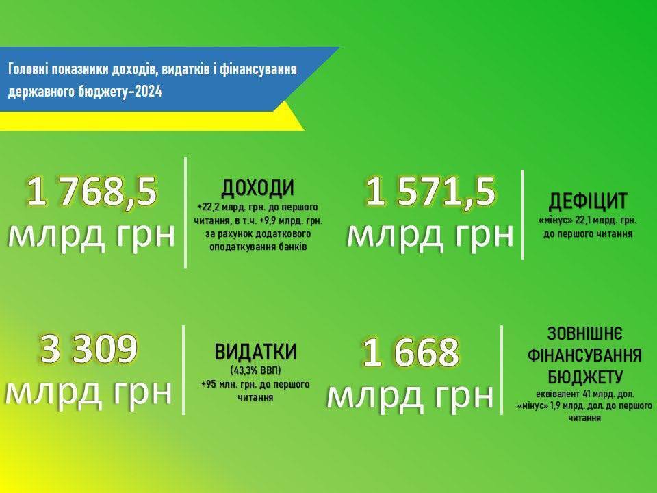 Доходы, расходы и дефицит бюджета-2024