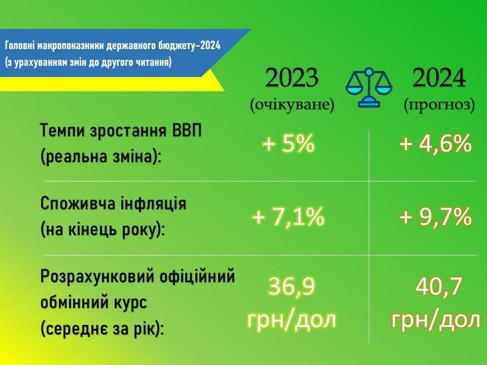 Ключевые показатели прогноза в бюджете-2024