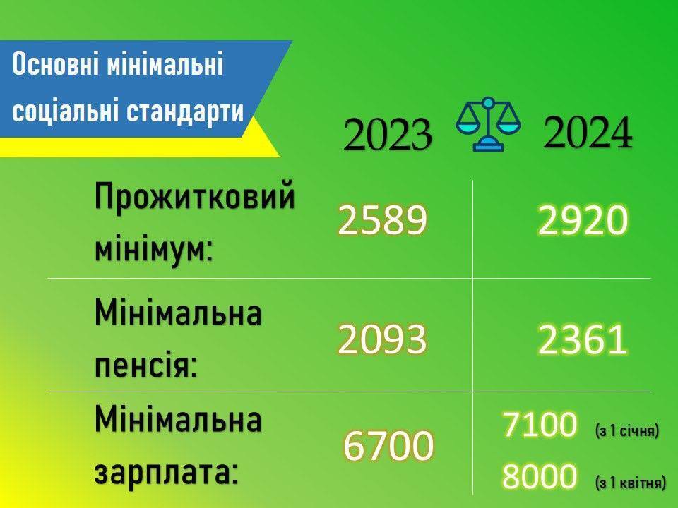 Соцстандарты в бюджете-2024