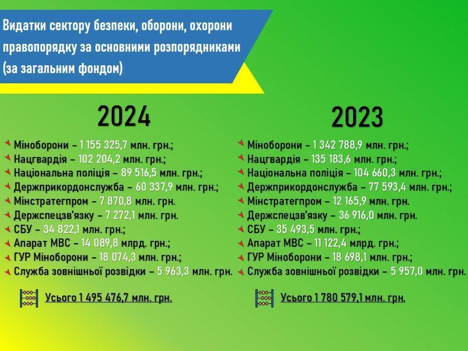 Финансирование обороны и безопасности в бюджете-2024