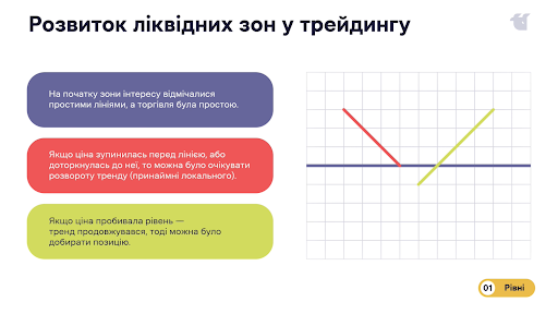 Развитие ликвидных зон в трейдинге.