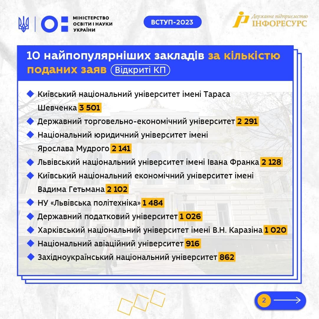 Куда поступали на магистратуру студенты в 2023 году. Рейтинг лучших учебных заведений Украины