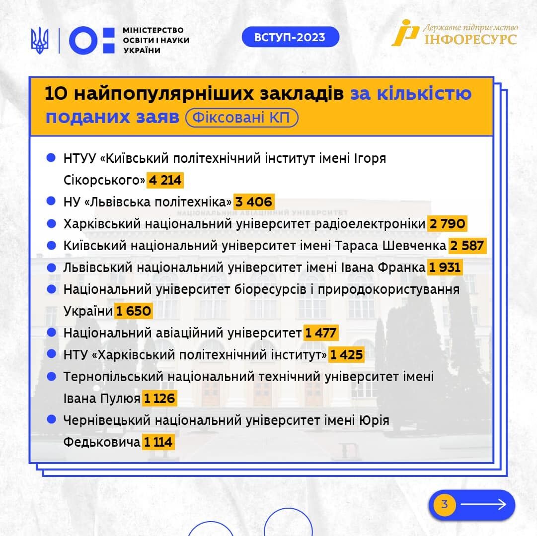 Куди вступали на магістратуру студенти в 2023 році. Рейтинг найкращих навчальних закладів України
