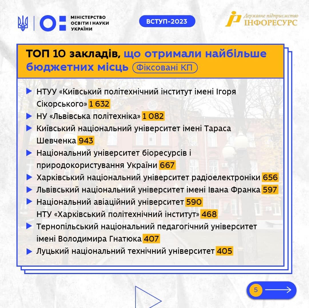 Куда поступали на магистратуру студенты в 2023 году. Рейтинг лучших учебных заведений Украины