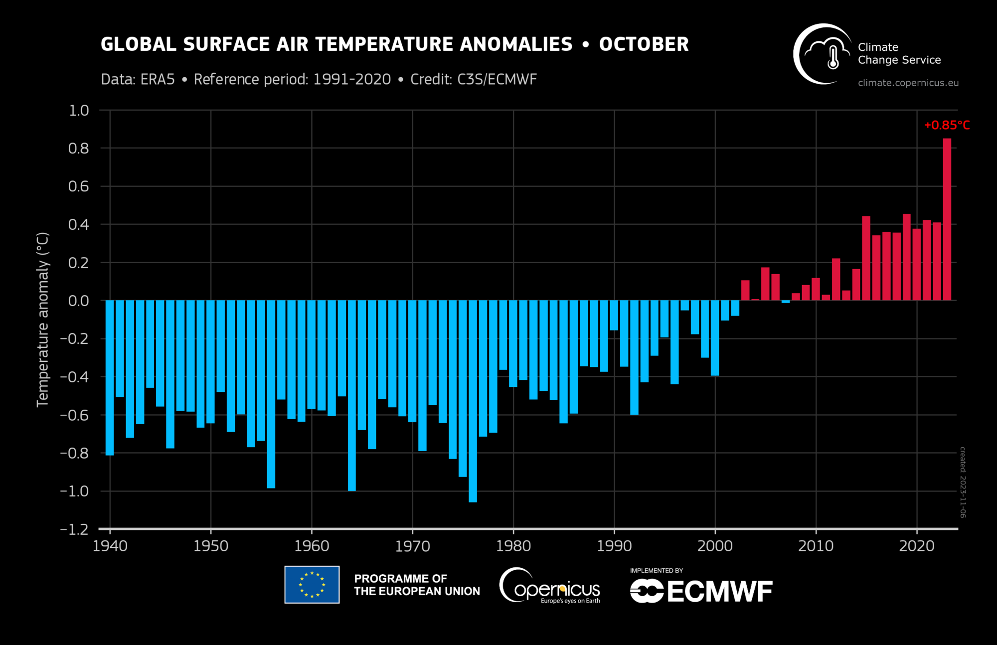 Цьогорічний жовтень став найтеплішим за всю історію спостережень у світі: чим небезпечні зміни клімату