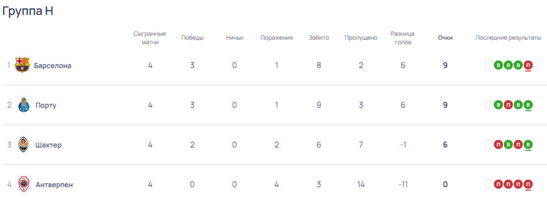 "Обычно у "Шахтера" нет такой работы": тренер "Барселоны" отреагировал на поражение в Лиге чемпионов