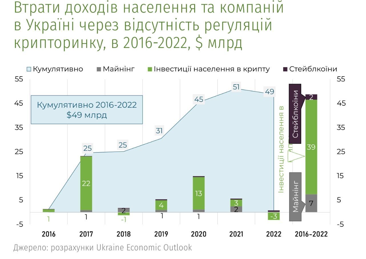 Распределение недополученной Украиной прибыли от легализации криптовалют