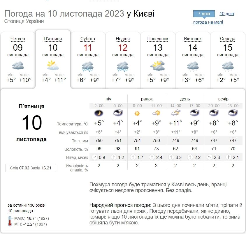 Без опадів та до +13°С: детальний прогноз погоди по Київщині на 10 листопада