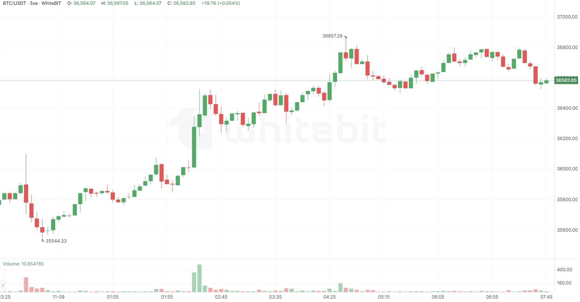 Биткоин вырос до максимума с мая 2022 года