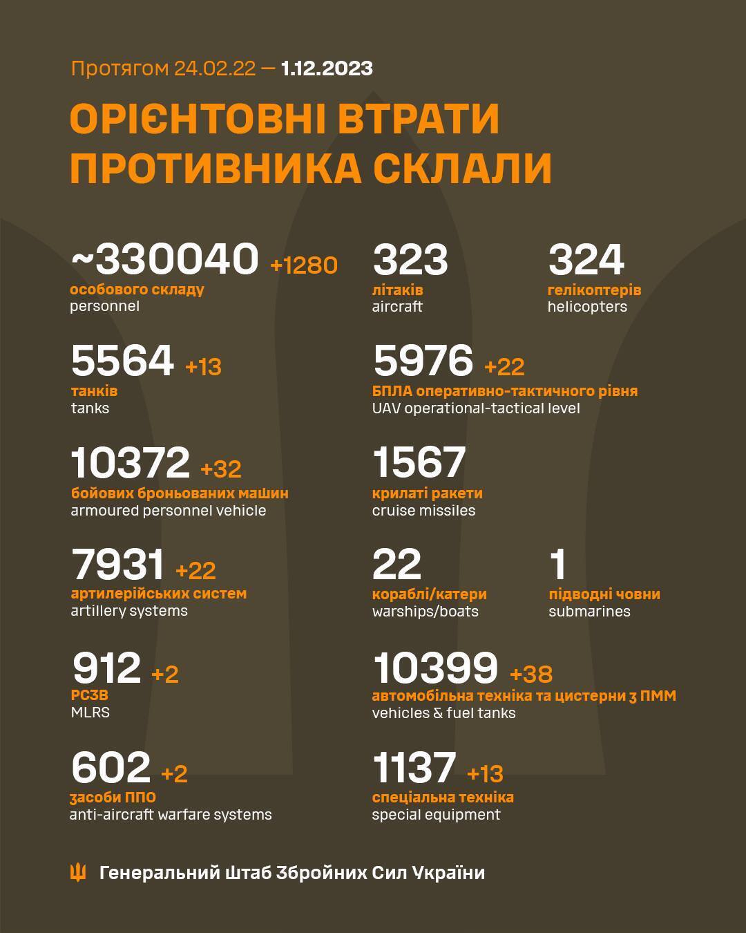 Минус 1280 оккупантов и 32 ББМ за сутки: Генштаб обновил данные о потерях армии РФ