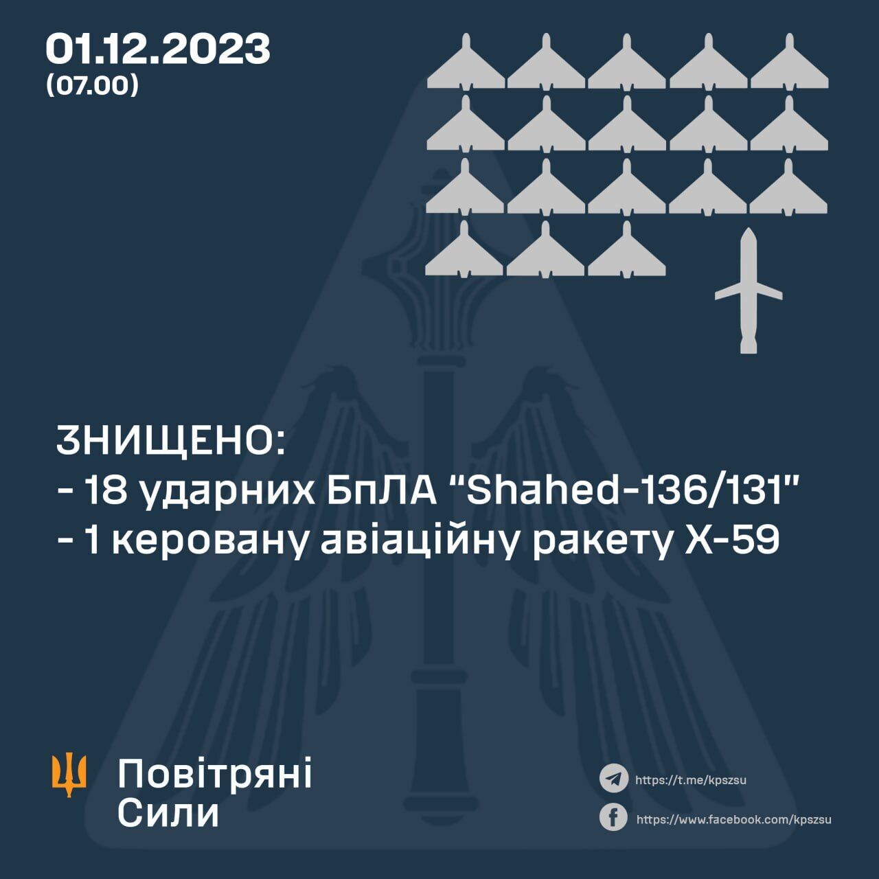 Окупанти запустили по Україні дві ракети та 25 дронів: сили ППО збили Х-59 і 18 "Шахедів"