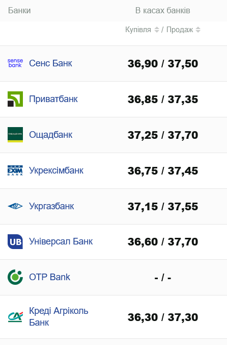 Курс доллара в украинских банках