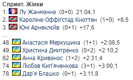 Впервые в карьере: на Кубке мира по биатлону женский спринт завершился сенсацией