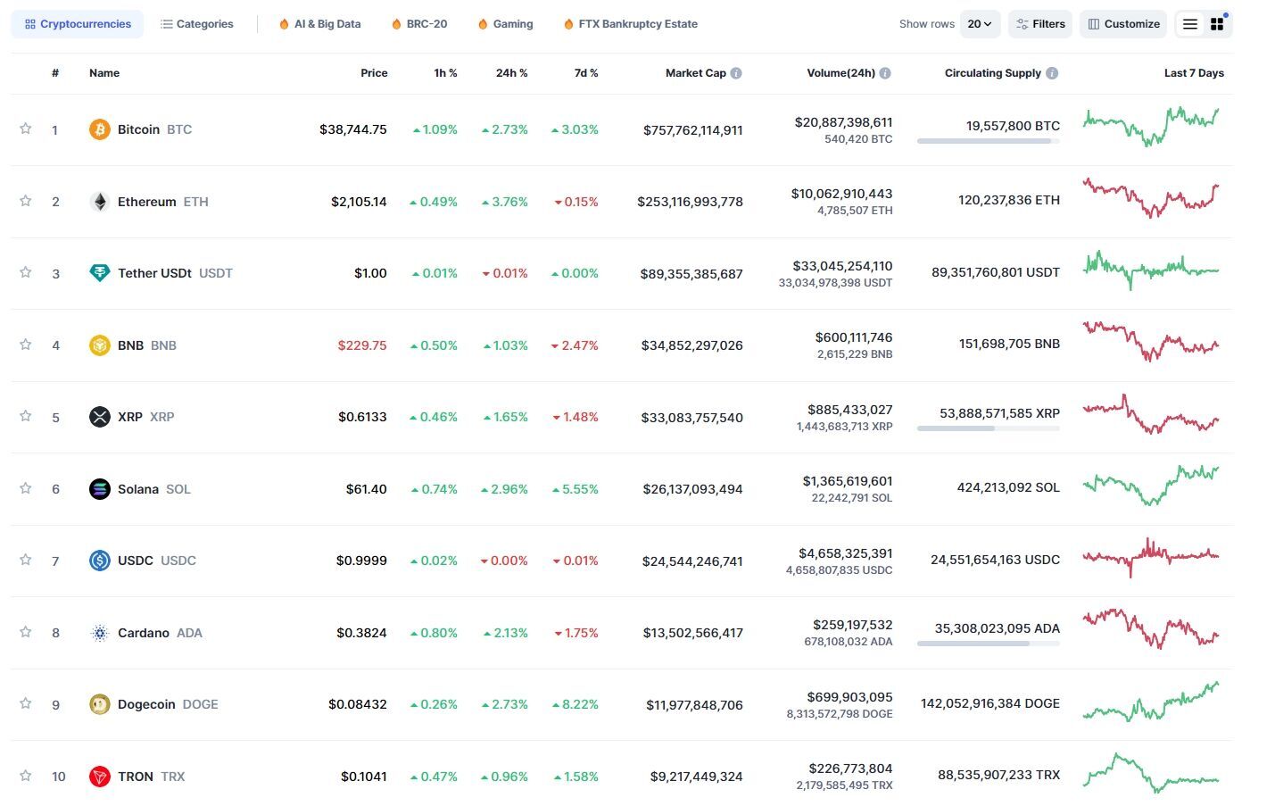 Биткоин потянул вверх и другие топовые криптовалюты.