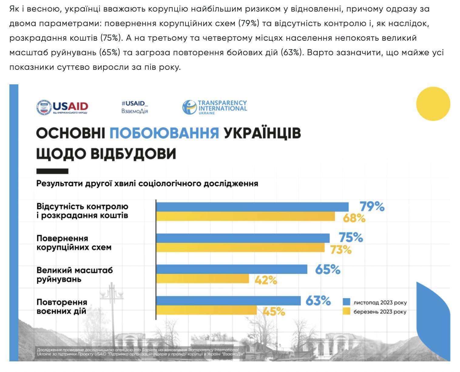 Коррупция – не самая большая проблема восстановления Украины! Результаты опроса следует выбросить в мусорник