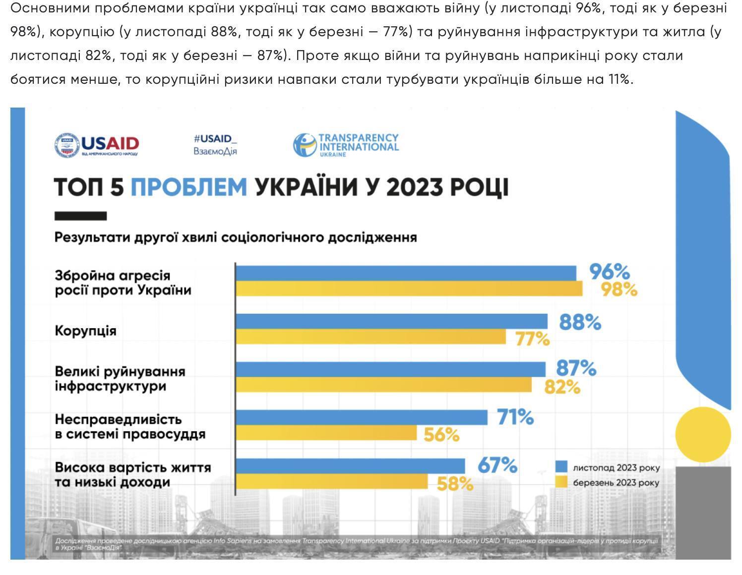 Корупція не є найбільшою проблемою відбудови України! Результати опитування слід викинути в смітник