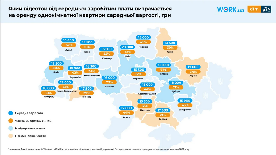 Средней зарплаты жителей ряда крупных городов Украины фактически хватает лишь на оплату аренды 1-комнатной квартиры