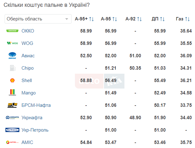 Сколько стоит бензин, ДТ и автогаз на АЗС в Украине.