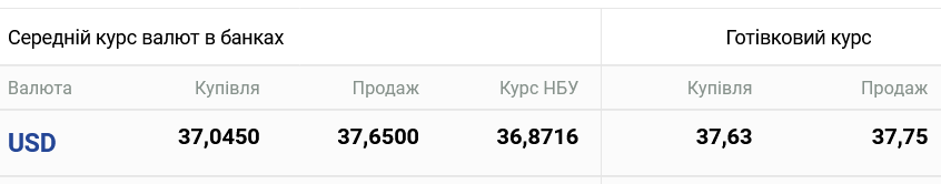 Курс долара в Україні