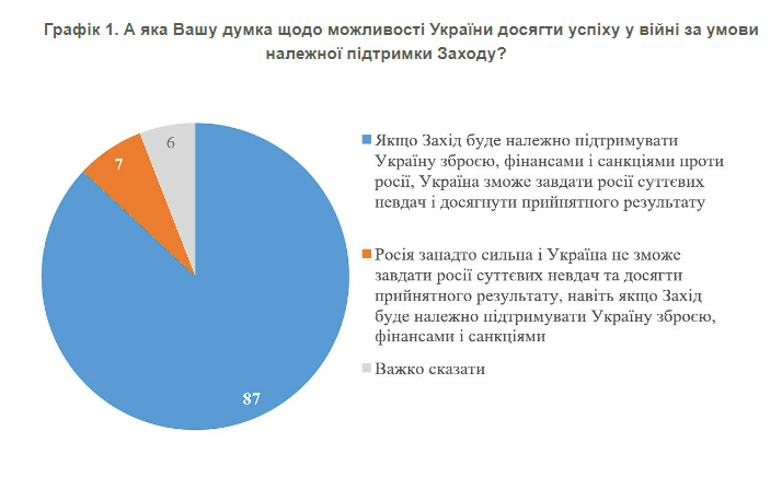 Сколько украинцев поддерживают продолжение борьбы против РФ даже в случае существенного сокращения помощи от Запада: данные опроса