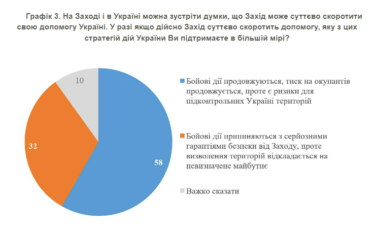 Сколько украинцев поддерживают продолжение борьбы против РФ даже в случае существенного сокращения помощи от Запада: данные опроса