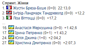 Лучший результат сезона и рекорд карьеры: как украинские биатлонистки выступили в спринте на 3-м этапе Кубка мира