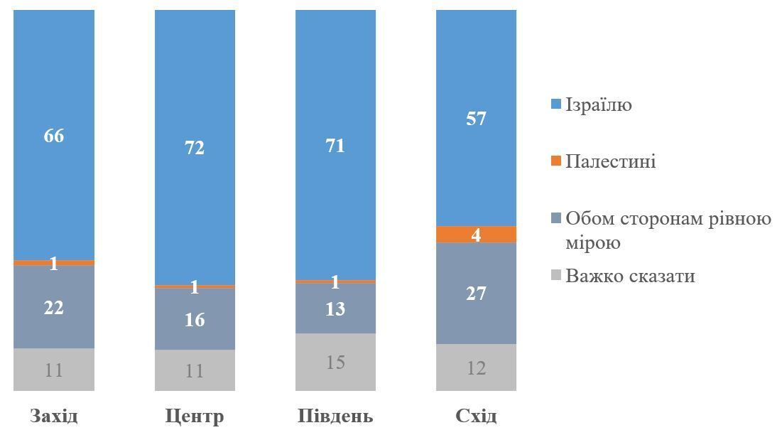 Украинцы ответили, кого поддерживают в войне Израиль – ХАМАС: данные опроса