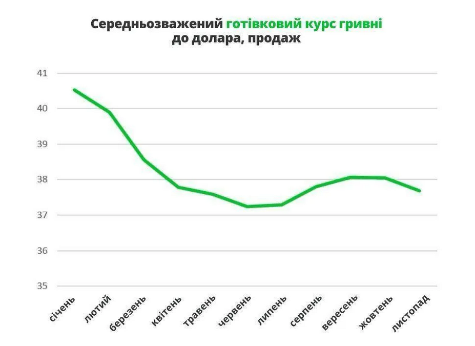 Средневзвешенный курс гривни к доллару в продаже