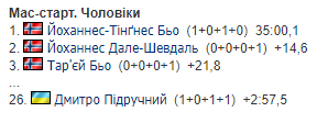 3-й этап Кубка мира по биатлону: все результаты и отчеты