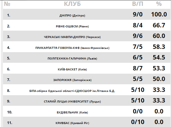 "Киев-Баскет" победил "Старый Луцк" в Суперлиге Favbet и прошел домашний бабл без поражений