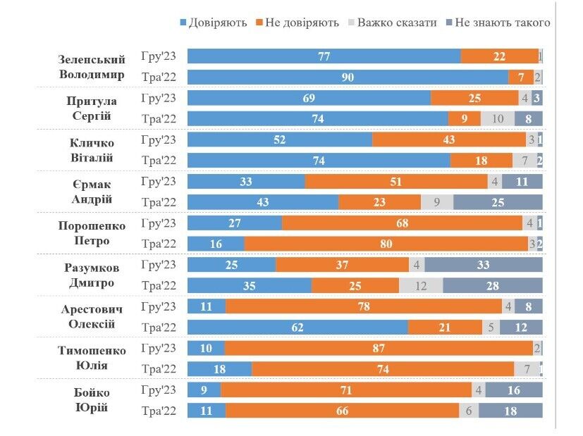 Уровень доверия к Порошенко вырос, Арестович теряет сторонников: что показал новый опрос КМИС и какие политики в лидерах