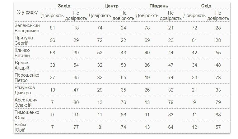 Уровень доверия к Порошенко вырос, Арестович теряет сторонников: что показал новый опрос КМИС и какие политики в лидерах
