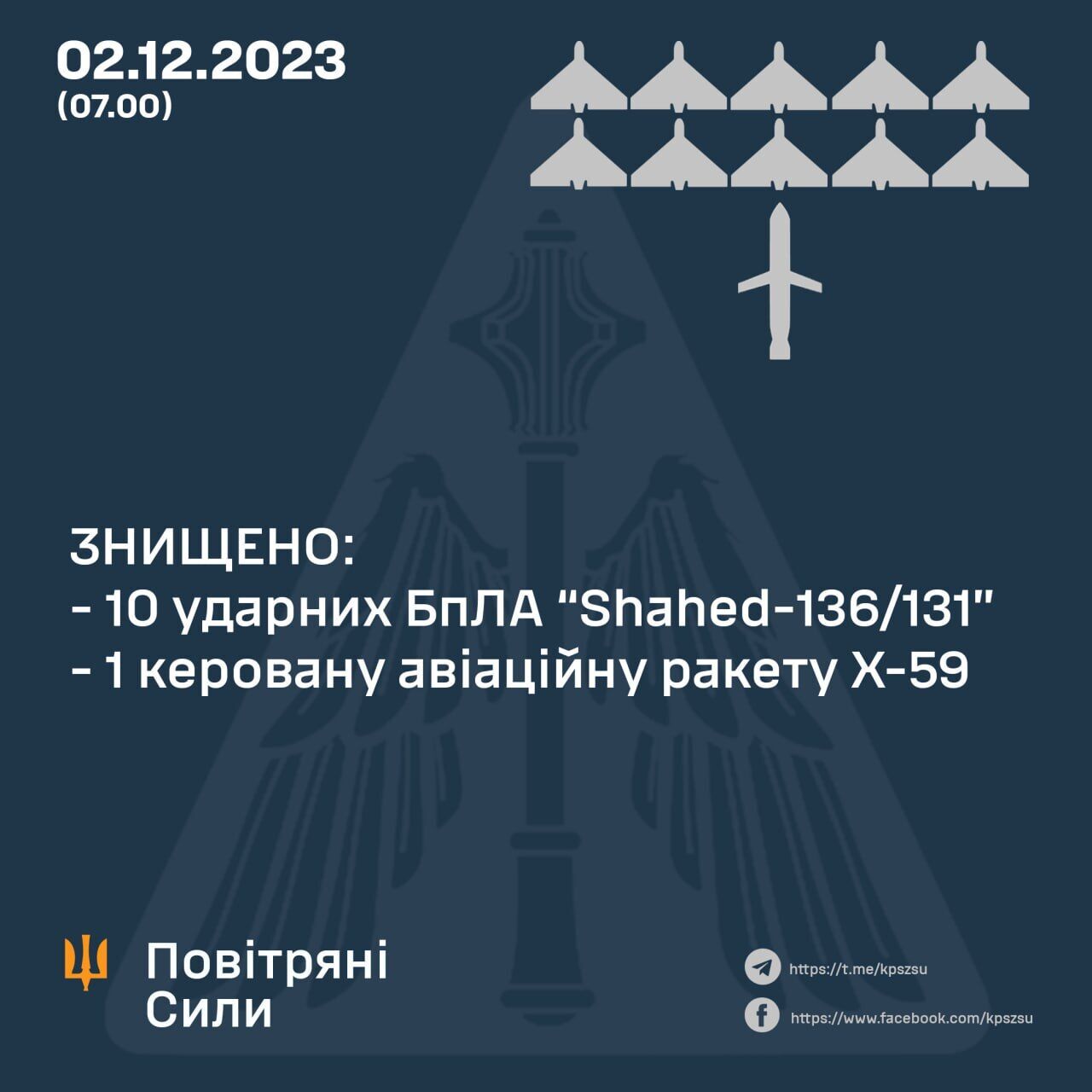 Силы обороны Украины за ночь уничтожили 10 ударных БПЛА и управляемую ракету Х-59