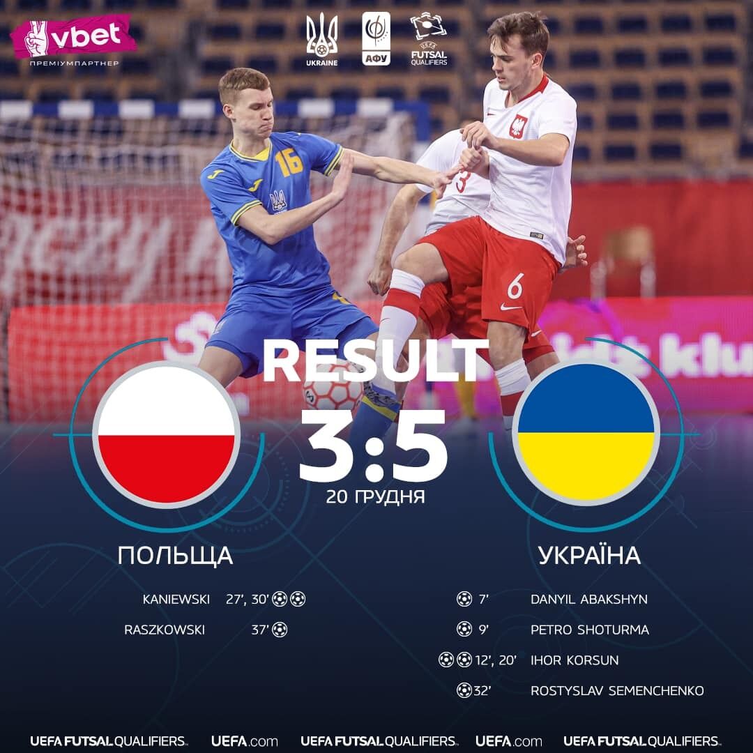Украина забила пять голов Польше и с победой вышла на чемпионат мира по футзалу