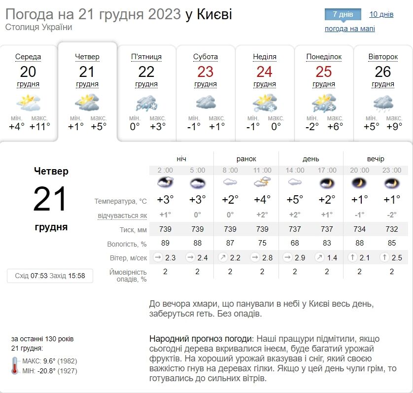 Хмарно та до +6°С: прогноз погоди по Київщині 21 грудня