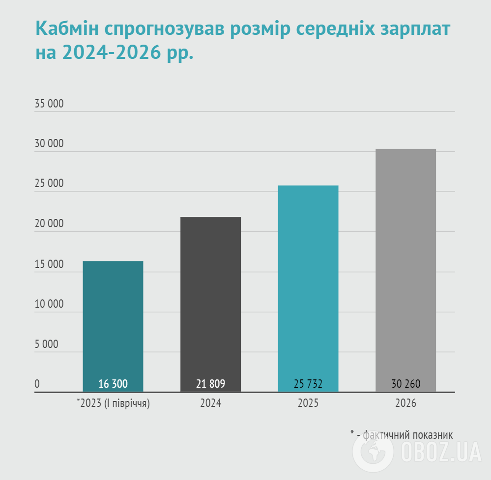 Как будут расти зарплаты в Украине