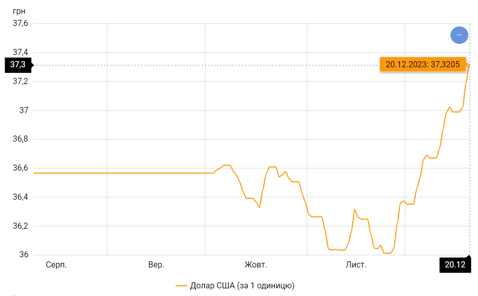 Официальный курс доллара в Украине
