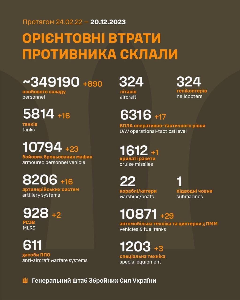 ЗСУ відмінусували 890 окупантів та 107 одиниць російської техніки за добу – Генштаб