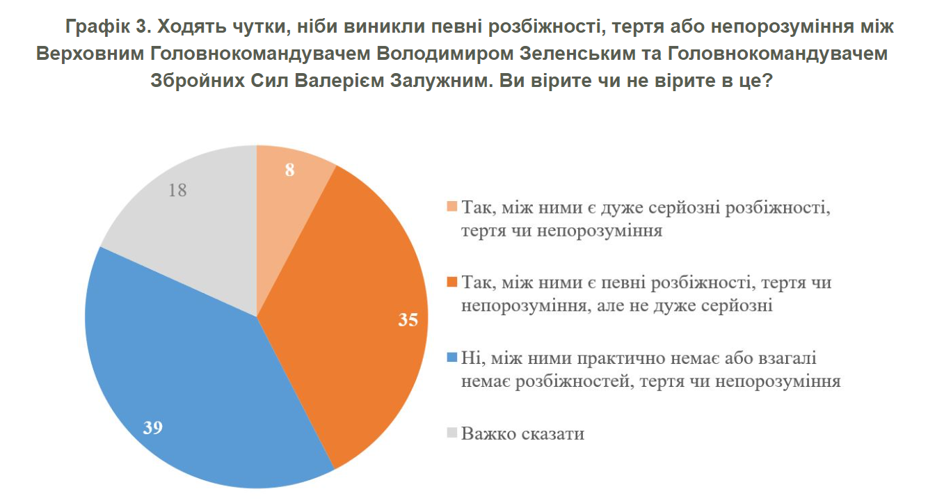 Скільки українців довіряють Залужному і як ставляться до його можливої відставки: опитування показало цифри