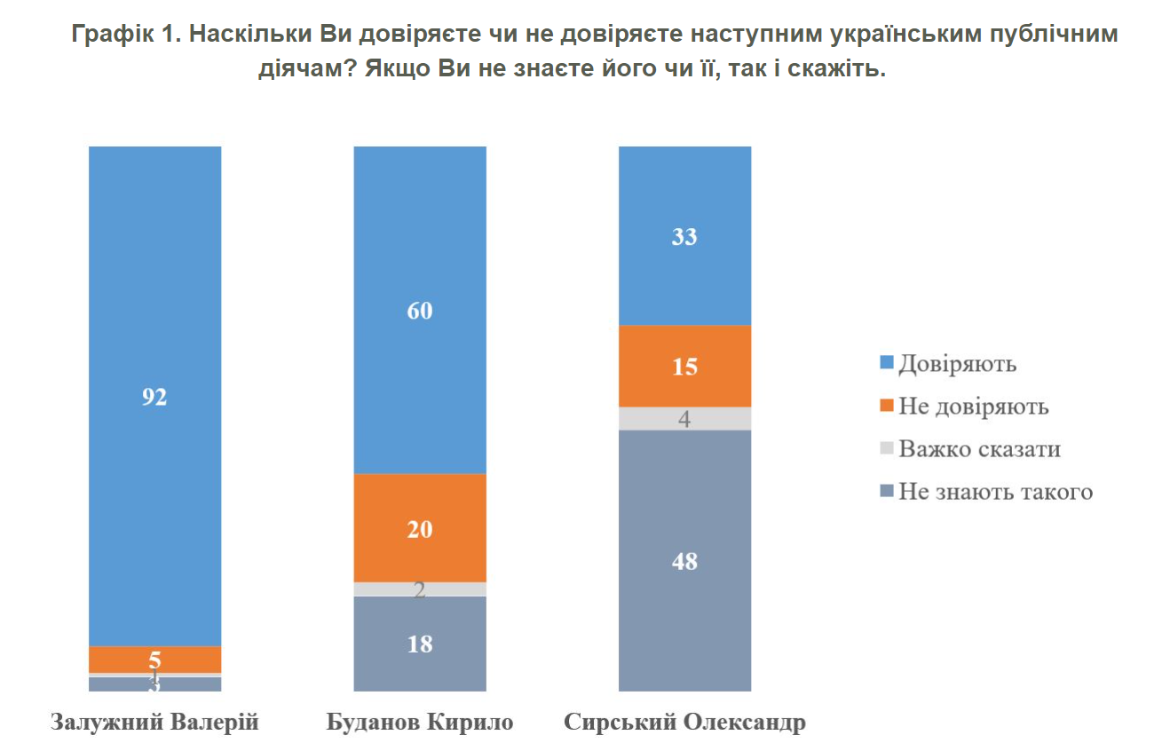 Скільки українців довіряють Залужному і як ставляться до його можливої відставки: опитування показало цифри