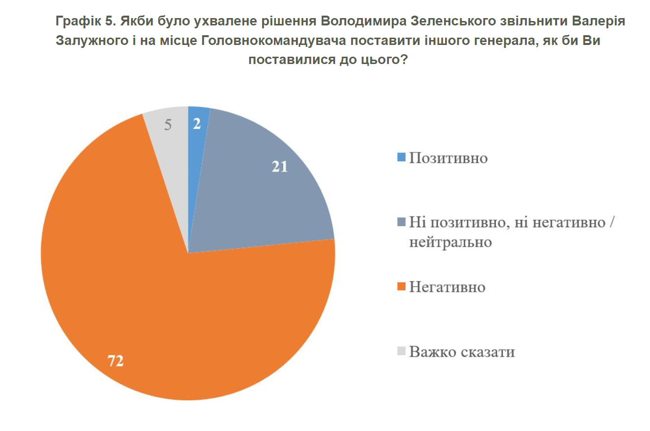 Скільки українців довіряють Залужному і як ставляться до його можливої відставки: опитування показало цифри