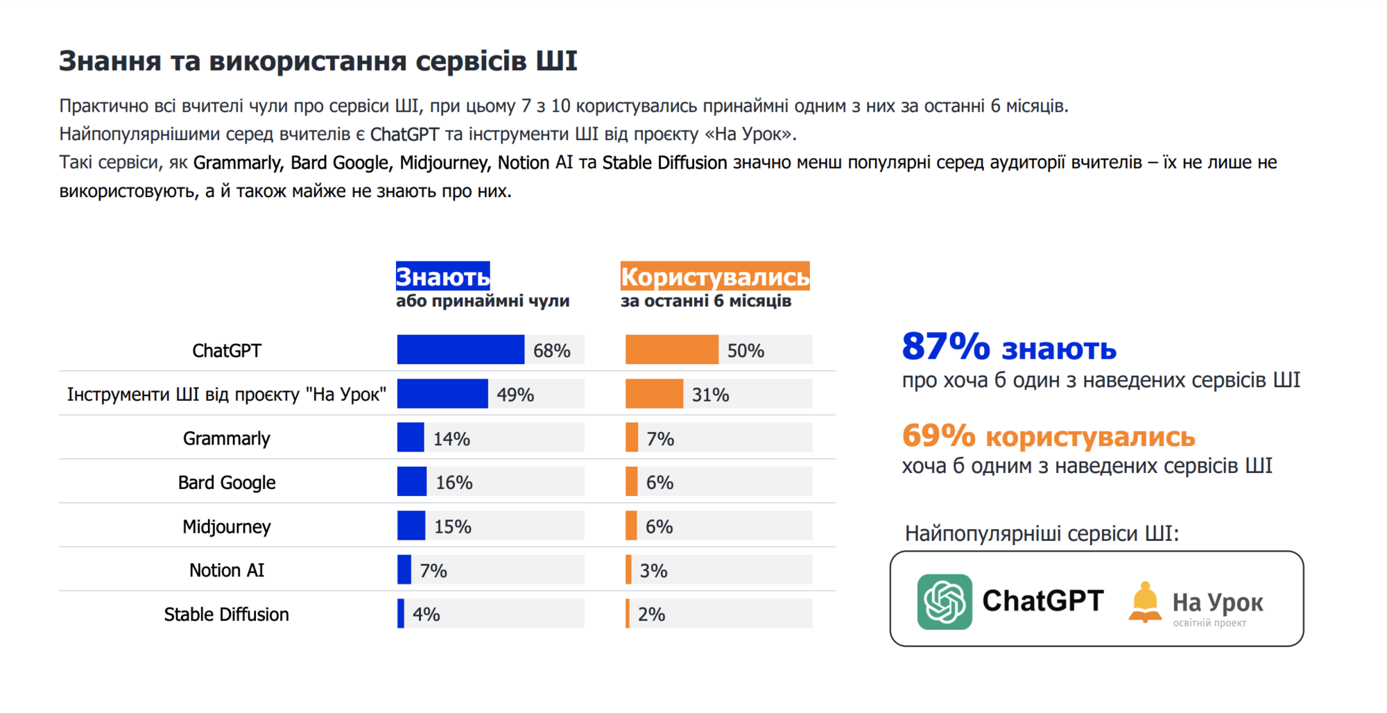 Як учителі та школярі України використовують штучний інтелект: результати дослідження