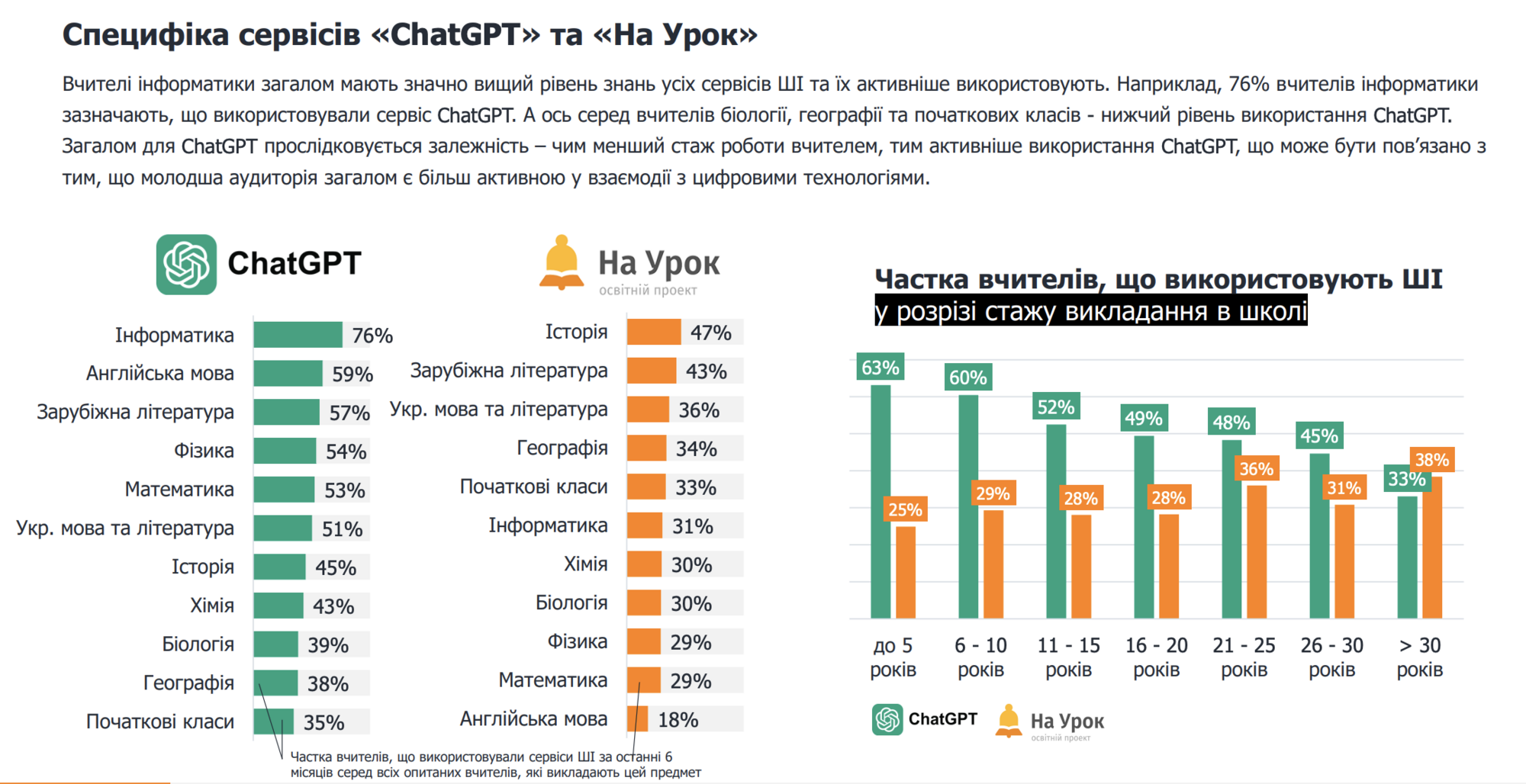 Як учителі та школярі України використовують штучний інтелект: результати дослідження